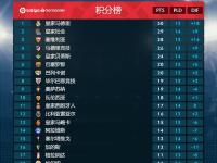 开云体育中国-塞维利亚客场2-1战胜皇家社会，继续领跑西甲积分榜