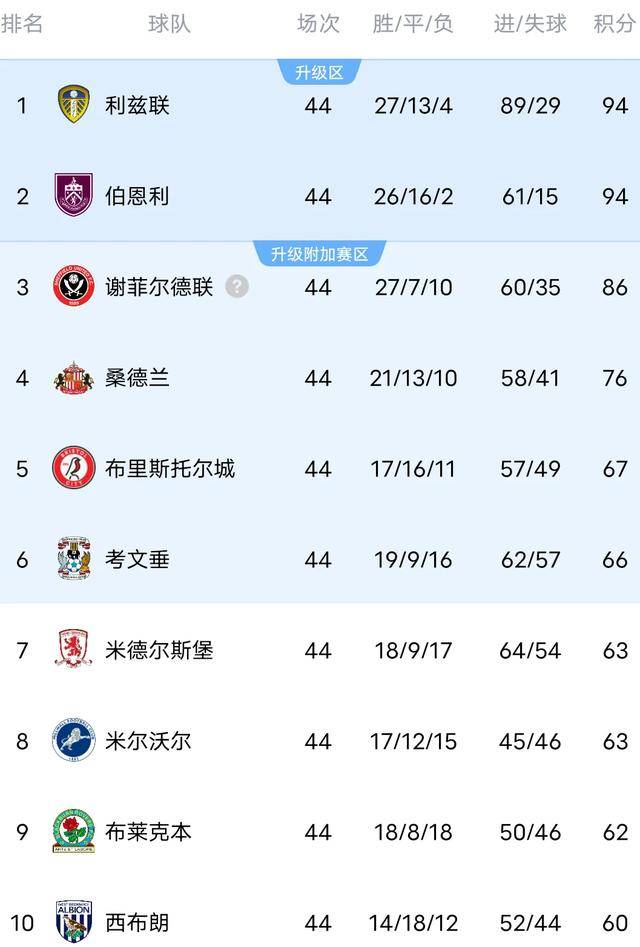 包含利兹联客场不敌对手，积分榜上升一位的词条