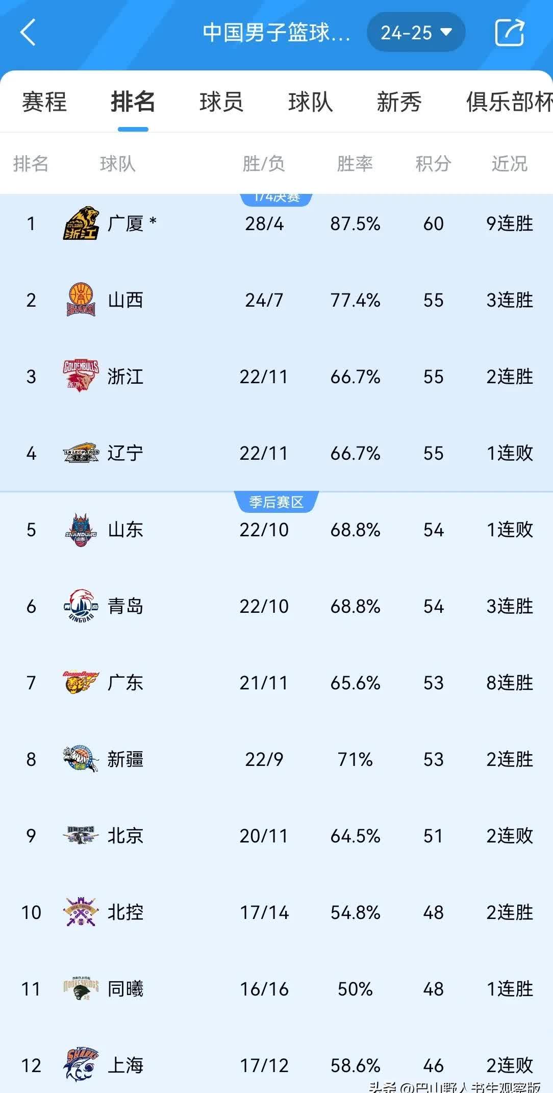 CBA：辽宁男篮继续赢球，大胜浙江队。