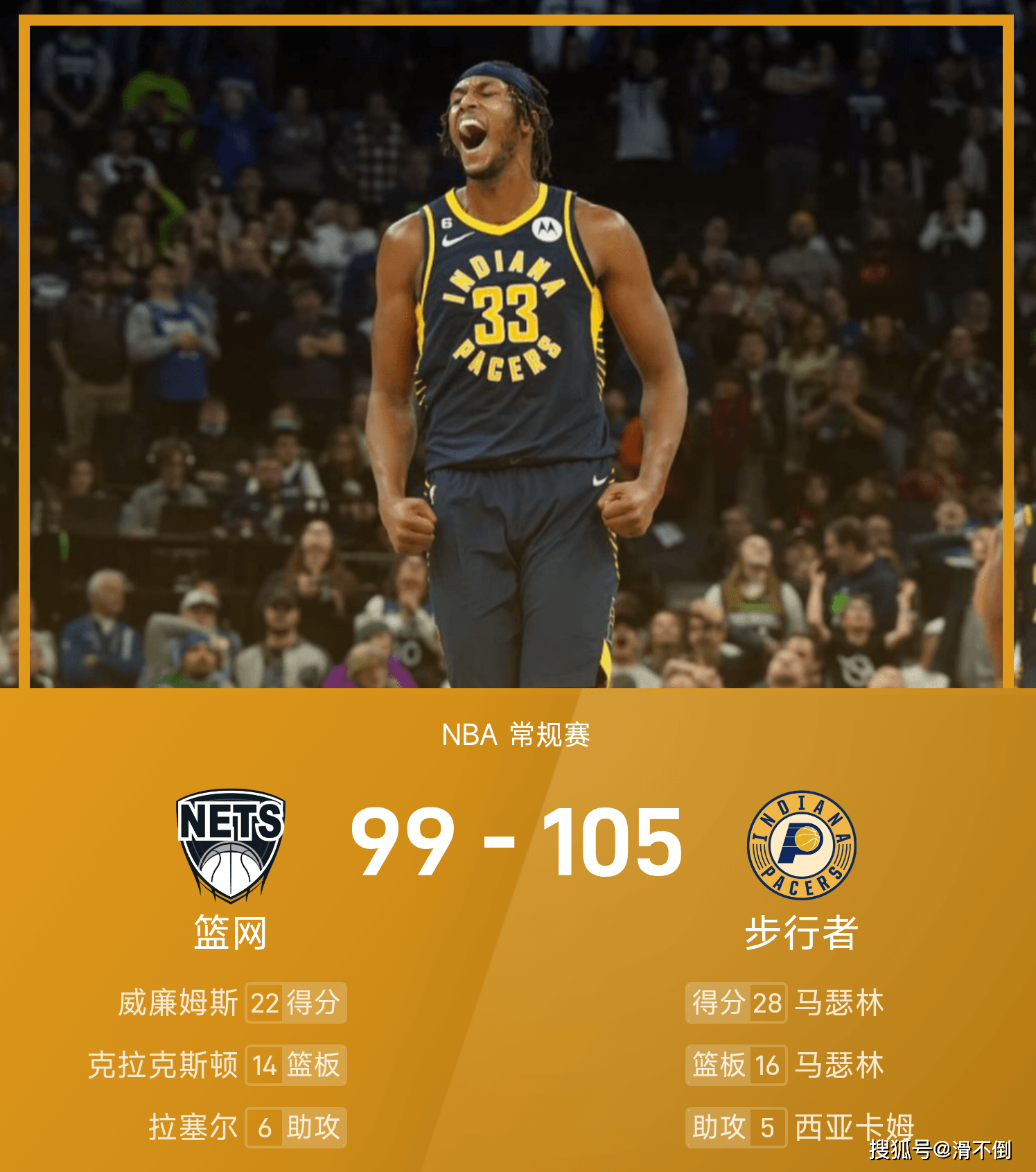 步行者主场力克丹佛，豪取三连胜